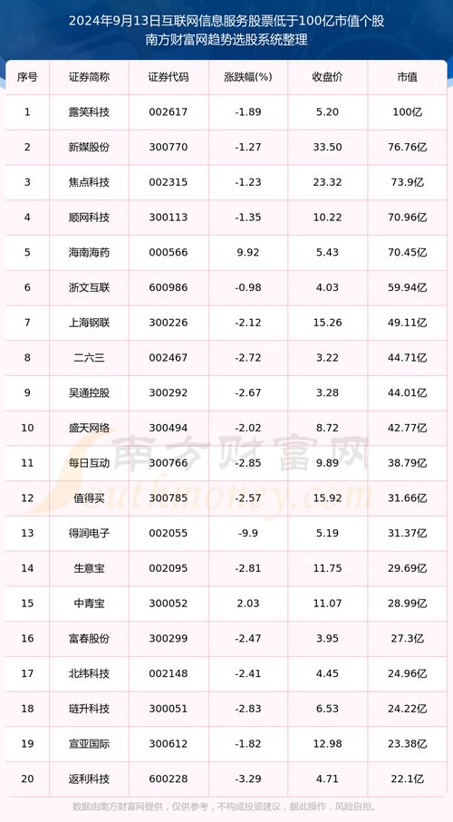 2024年9月13日 A股市值低于100亿的互联网信息服务公司盘点